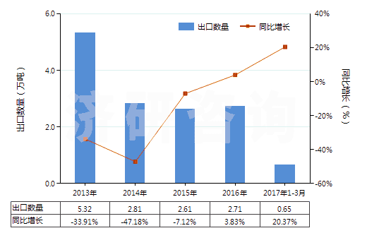 2013-2017年3月中國塑料便盆,抽水箱等類似衛(wèi)生潔具(HS39229000)出口量及增速統(tǒng)計(jì)